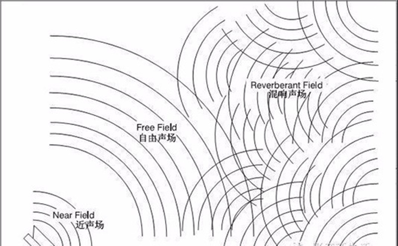 室內聲學設計之自由聲場